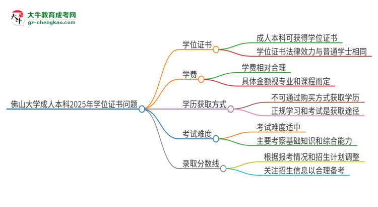 佛山大學(xué)2025年成人本科能否獲得學(xué)位證書？思維導(dǎo)圖