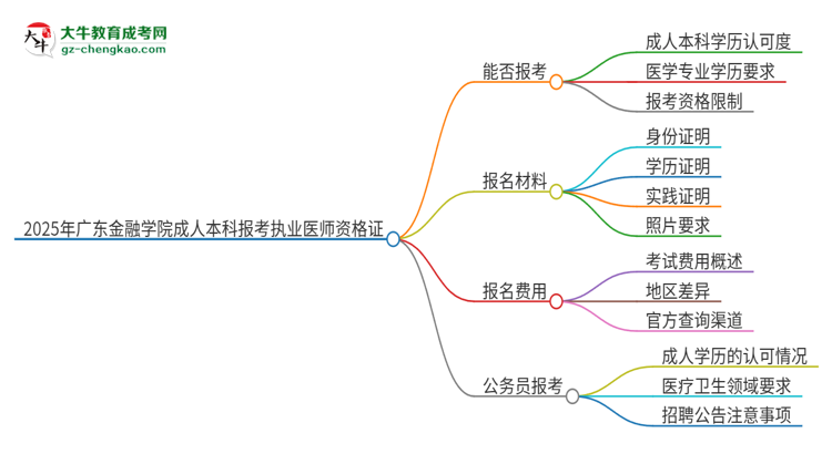 2025年廣東金融學(xué)院成人本科可否報(bào)考執(zhí)業(yè)醫(yī)師資格證？思維導(dǎo)圖