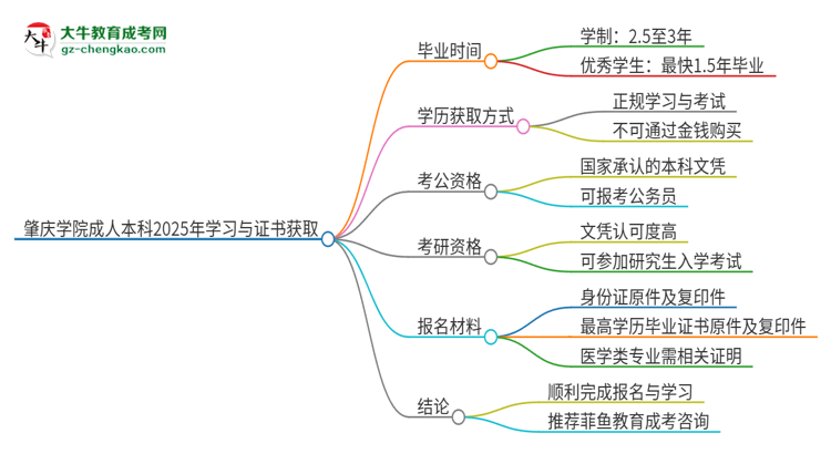 肇慶學(xué)院成人本科2025年需多長時間完成學(xué)業(yè)并獲取證書？思維導(dǎo)圖