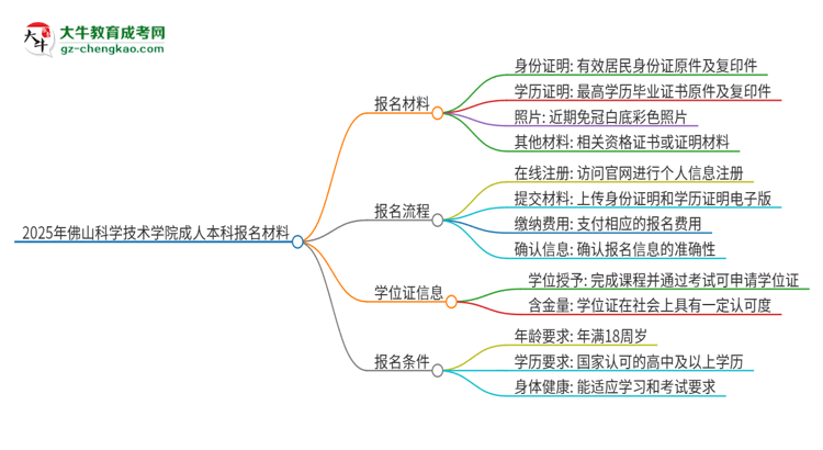 2025年佛山科學(xué)技術(shù)學(xué)院成人本科報名需要準(zhǔn)備哪些材料？思維導(dǎo)圖