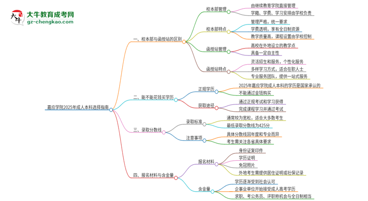 嘉應(yīng)學(xué)院2025年成人本科：校本部與函授站哪個(gè)好？思維導(dǎo)圖