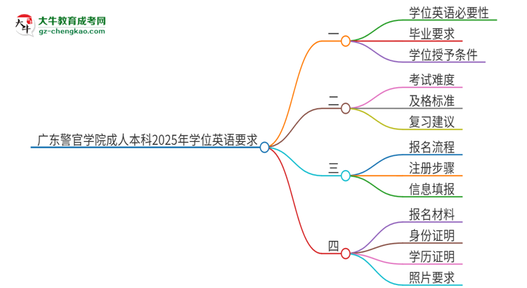 廣東警官學(xué)院成人本科2025年需要考學(xué)位英語嗎？思維導(dǎo)圖