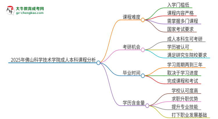 2025年佛山科學技術(shù)學院成人本科課程難度如何？思維導圖