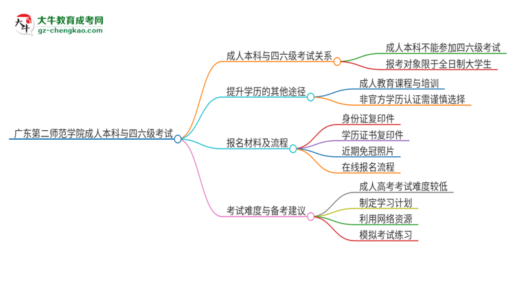 廣東第二師范學(xué)院2025年成人本科學(xué)生能參加四六級(jí)考試嗎？思維導(dǎo)圖