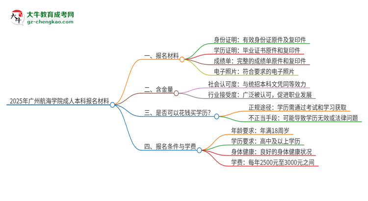 2025年廣州航海學(xué)院成人本科報(bào)名需要準(zhǔn)備哪些材料？思維導(dǎo)圖