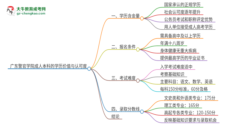 廣東警官學(xué)院2025年成人本科的學(xué)歷價(jià)值與認(rèn)可度如何？思維導(dǎo)圖