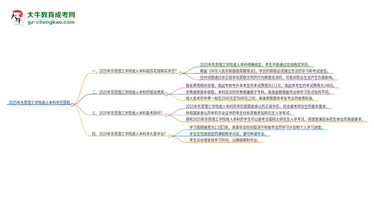 真的能買到2025年?yáng)|莞理工學(xué)院成人本科學(xué)歷嗎？思維導(dǎo)圖