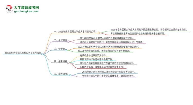 可以用南方醫(yī)科大學(xué)2025年成人本科學(xué)歷報(bào)考公務(wù)員嗎？思維導(dǎo)圖