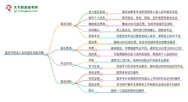 嘉應學院成人本科2025年報名流程詳解思維導圖