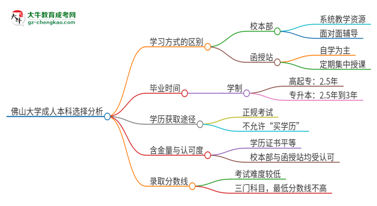 佛山大學(xué)2025年成人本科：校本部與函授站哪個(gè)好？思維導(dǎo)圖