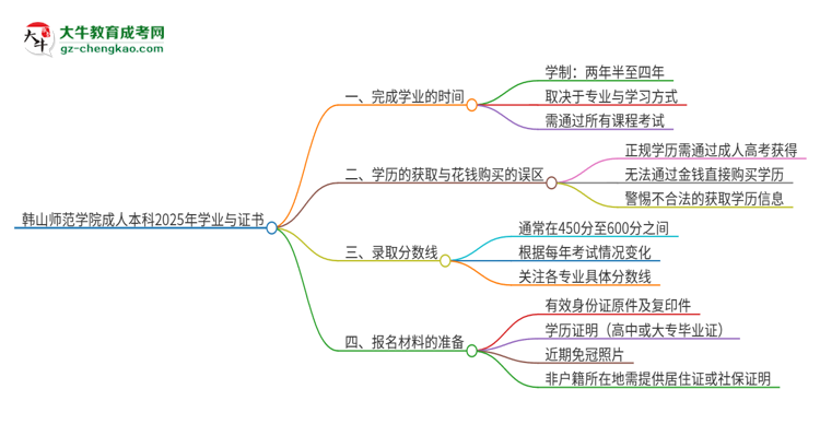 韓山師范學(xué)院成人本科2025年需多長(zhǎng)時(shí)間完成學(xué)業(yè)并獲取證書(shū)？思維導(dǎo)圖