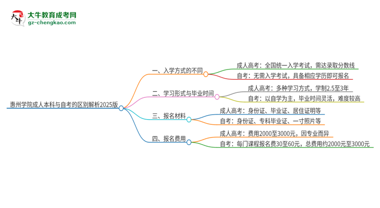 惠州學(xué)院成人本科與自考的區(qū)別解析2025版思維導(dǎo)圖