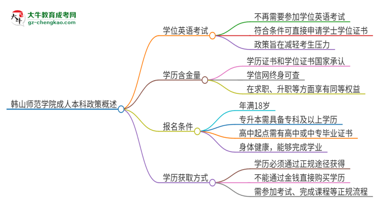 韓山師范學(xué)院成人本科2025年需要考學(xué)位英語(yǔ)嗎？思維導(dǎo)圖