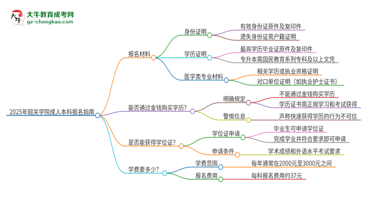 2025年韶關學院成人本科報名需要準備哪些材料？思維導圖