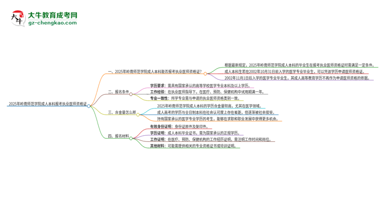 2025年嶺南師范學(xué)院成人本科可否報(bào)考執(zhí)業(yè)醫(yī)師資格證？思維導(dǎo)圖