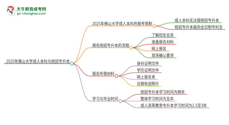 參加2025年佛山大學(xué)成人本科考試后還能報(bào)統(tǒng)招專升本嗎？思維導(dǎo)圖