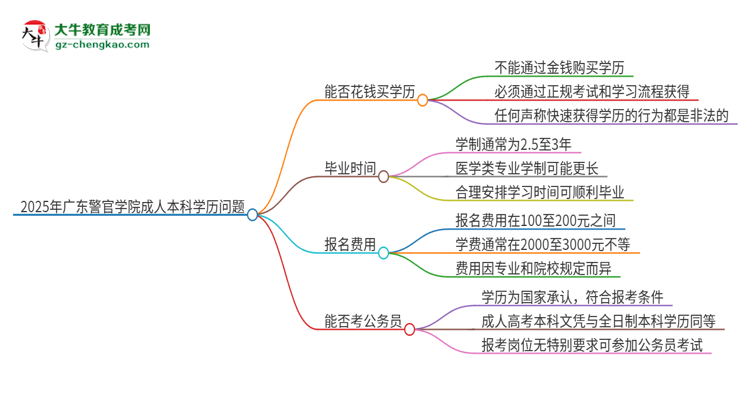 真的能買到2025年廣東警官學(xué)院成人本科學(xué)歷嗎？思維導(dǎo)圖