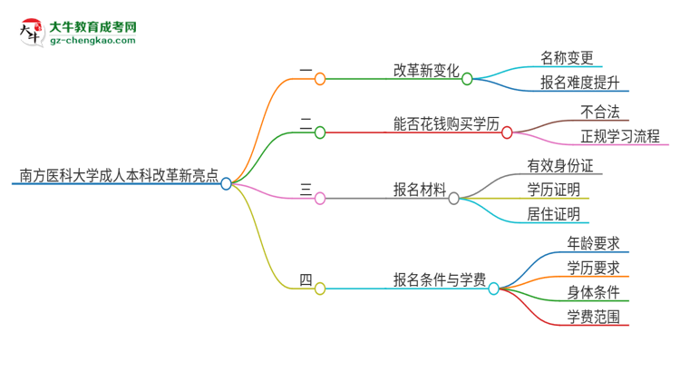 南方醫(yī)科大學(xué)成人本科2025年改革新亮點解析思維導(dǎo)圖