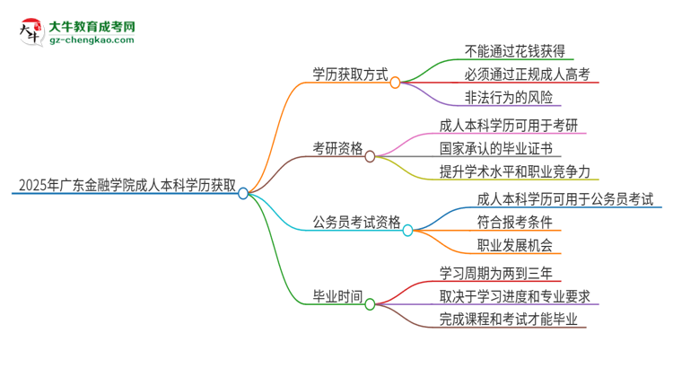 真的能買到2025年廣東金融學(xué)院成人本科學(xué)歷嗎？思維導(dǎo)圖