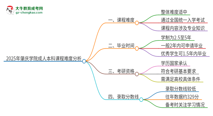 2025年肇慶學院成人本科課程難度如何？思維導圖