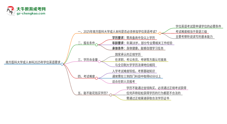 南方醫(yī)科大學(xué)成人本科2025年需要考學(xué)位英語嗎？思維導(dǎo)圖