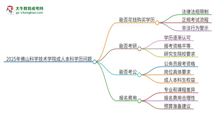 真的能買到2025年佛山科學(xué)技術(shù)學(xué)院成人本科學(xué)歷嗎？思維導(dǎo)圖