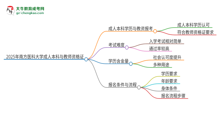 2025年南方醫(yī)科大學(xué)的成人本科是否符合教師資格證報考條件？思維導(dǎo)圖