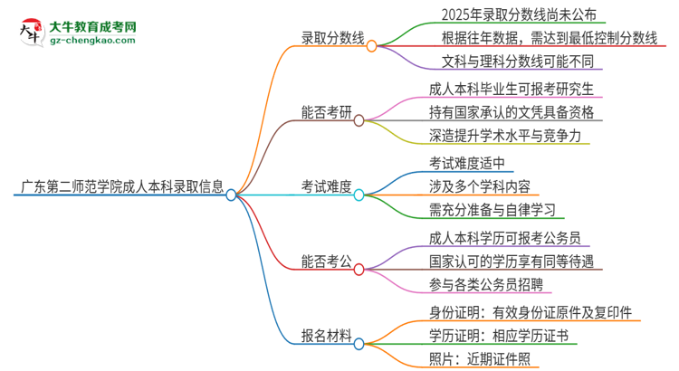 廣東第二師范學(xué)院2025年成人本科錄取考試需要多少分？思維導(dǎo)圖