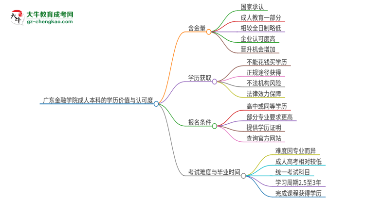 廣東金融學(xué)院2025年成人本科的學(xué)歷價值與認可度如何？思維導(dǎo)圖