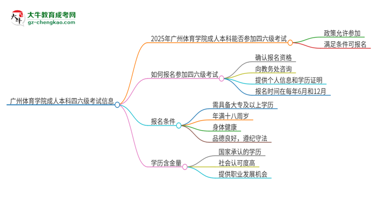 廣州體育學院2025年成人本科學生能參加四六級考試嗎？思維導圖