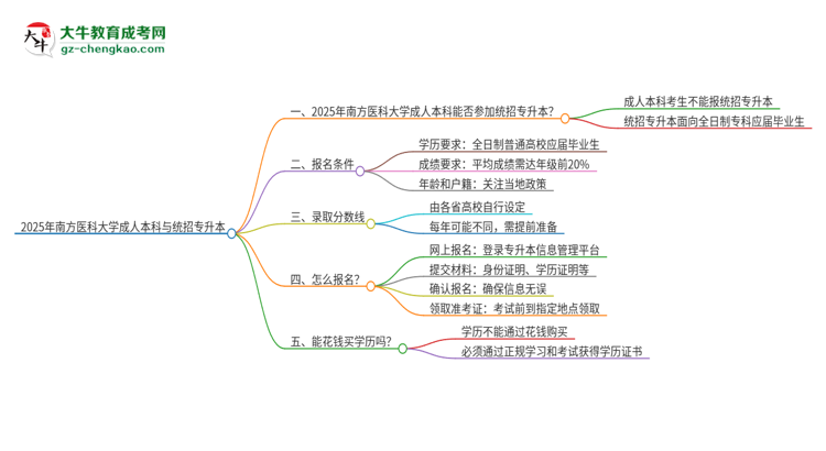 參加2025年南方醫(yī)科大學(xué)成人本科考試后還能報(bào)統(tǒng)招專升本嗎？思維導(dǎo)圖