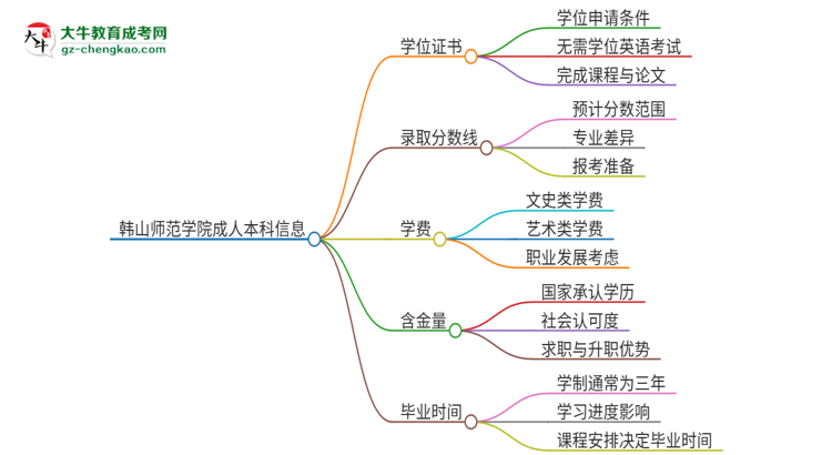 韓山師范學(xué)院2025年成人本科能否獲得學(xué)位證書？思維導(dǎo)圖