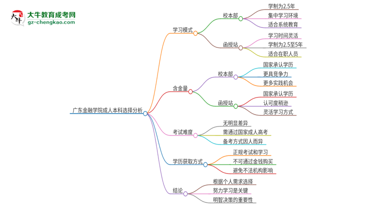 廣東金融學院2025年成人本科：校本部與函授站哪個好？思維導圖