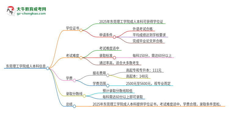 東莞理工學(xué)院2025年成人本科能否獲得學(xué)位證書？思維導(dǎo)圖