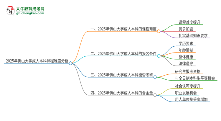 2025年佛山大學(xué)成人本科課程難度如何？思維導(dǎo)圖