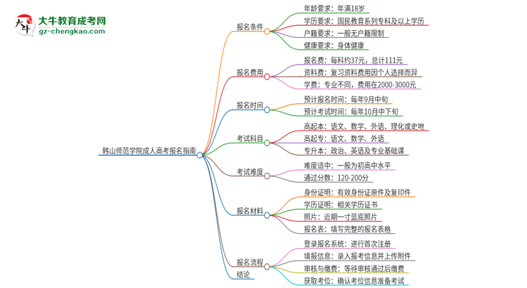 韓山師范學(xué)院2025年成人本科學(xué)生能參加四六級(jí)考試嗎？思維導(dǎo)圖