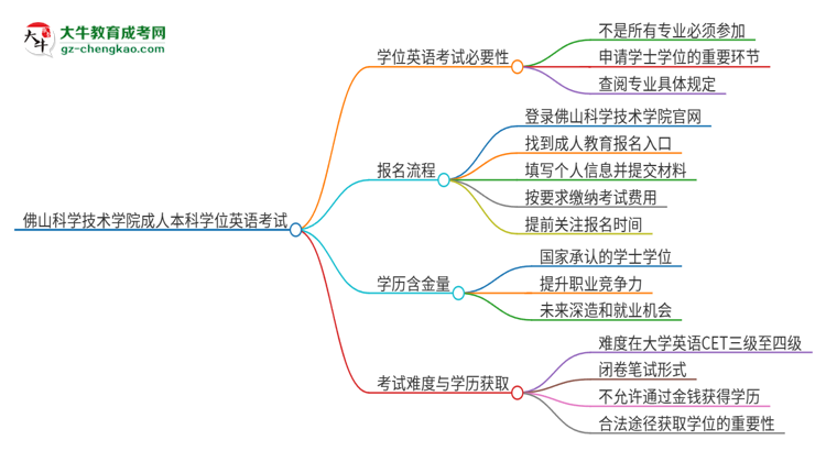 佛山科學(xué)技術(shù)學(xué)院成人本科2025年需要考學(xué)位英語嗎？思維導(dǎo)圖