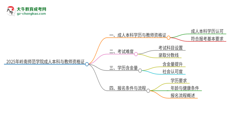 2025年嶺南師范學(xué)院的成人本科是否符合教師資格證報(bào)考條件？思維導(dǎo)圖