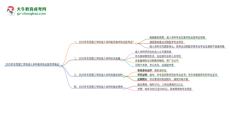 2025年東莞理工學(xué)院成人本科可否報考執(zhí)業(yè)醫(yī)師資格證？思維導(dǎo)圖