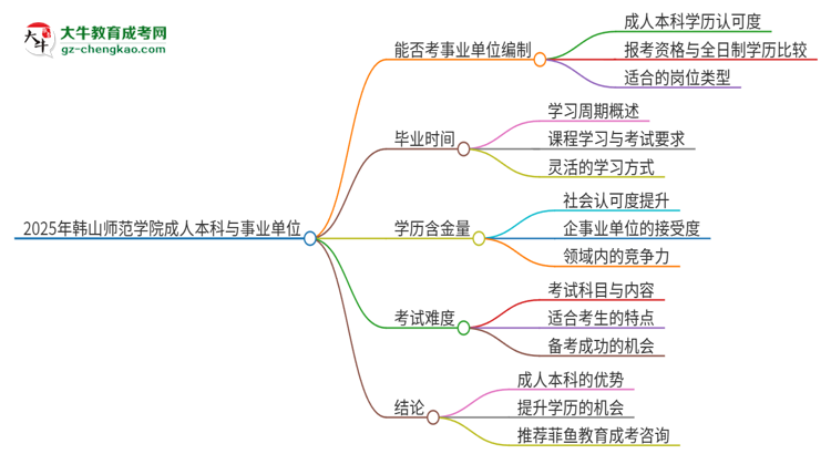 2025年持有韓山師范學(xué)院成人本科學(xué)歷能考事業(yè)單位編制嗎？思維導(dǎo)圖