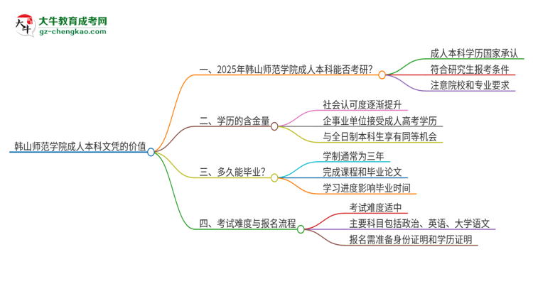 擁有韓山師范學(xué)院2025年成人本科文憑可以報考研究生嗎？思維導(dǎo)圖