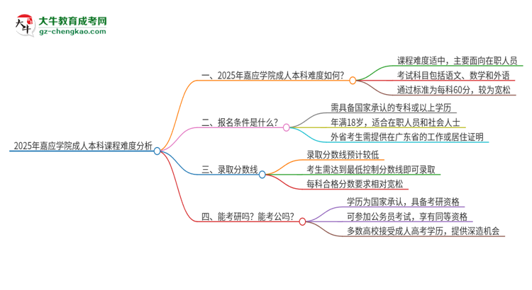 2025年嘉應(yīng)學(xué)院成人本科課程難度如何？思維導(dǎo)圖