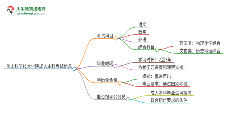 佛山科學(xué)技術(shù)學(xué)院2025年成人本科入學(xué)考試科目有哪些？思維導(dǎo)圖