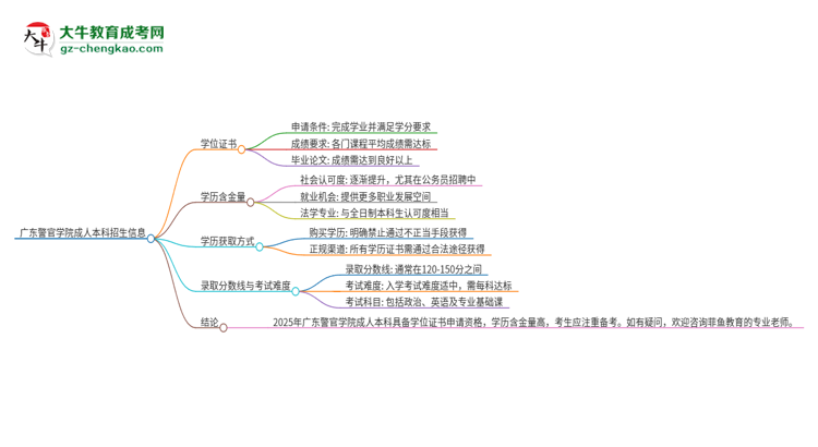 廣東警官學(xué)院2025年成人本科能否獲得學(xué)位證書(shū)？思維導(dǎo)圖