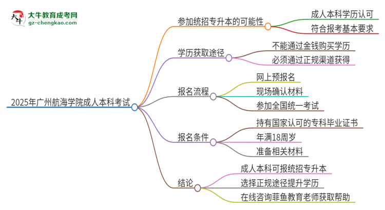 參加2025年廣州航海學院成人本科考試后還能報統(tǒng)招專升本嗎？思維導圖