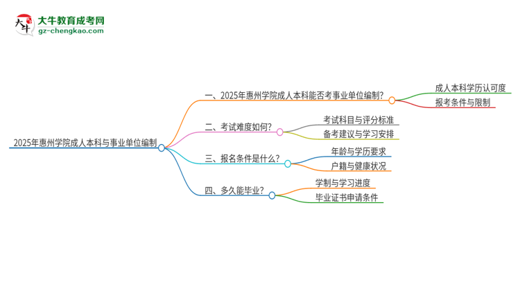 2025年持有惠州學(xué)院成人本科學(xué)歷能考事業(yè)單位編制嗎？思維導(dǎo)圖