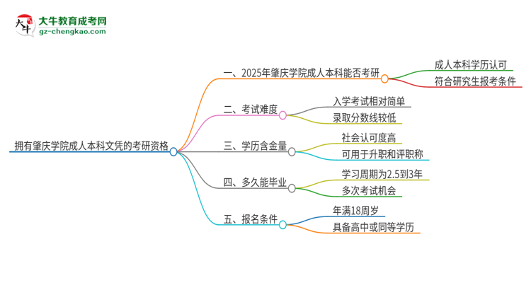 擁有肇慶學(xué)院2025年成人本科文憑可以報(bào)考研究生嗎？思維導(dǎo)圖