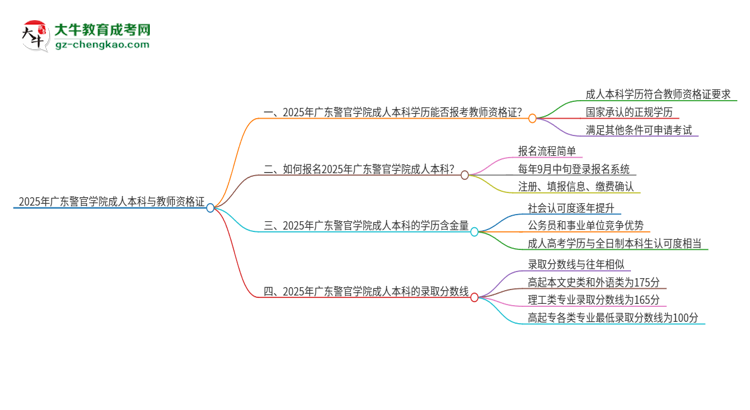 2025年廣東警官學(xué)院的成人本科是否符合教師資格證報考條件？思維導(dǎo)圖