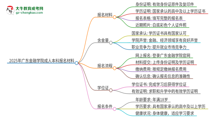 2025年廣東金融學(xué)院成人本科報名需要準(zhǔn)備哪些材料？思維導(dǎo)圖