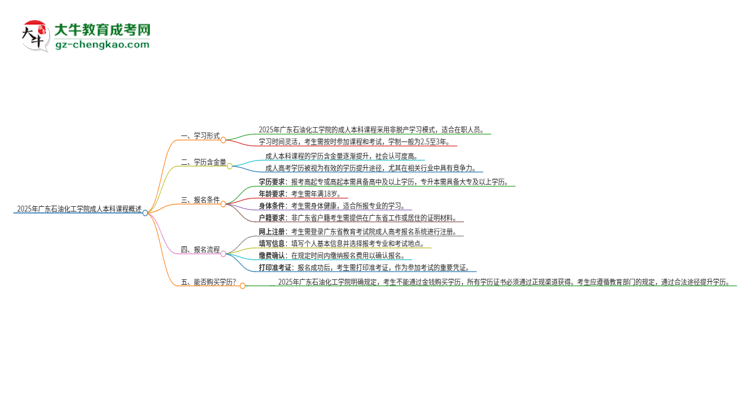 2025年廣東石油化工學院的成人本科課程屬于全日制嗎？思維導圖